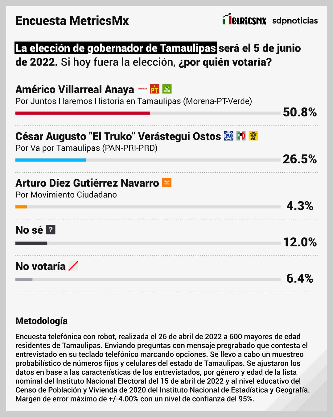Encuesta MetricsMx de las elecciones Tamaulipas 2022