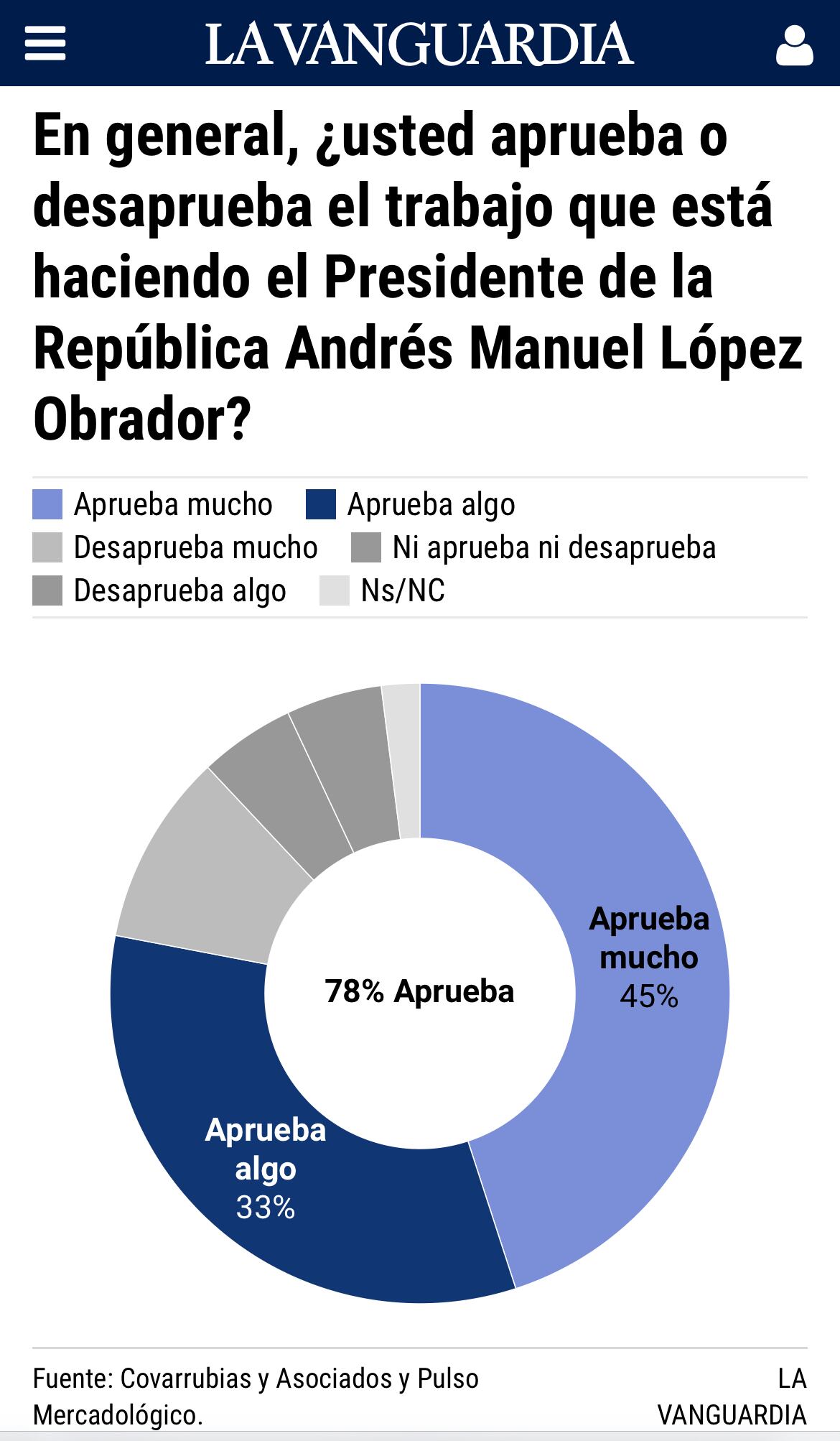 AMLO y su 78% de aprobación