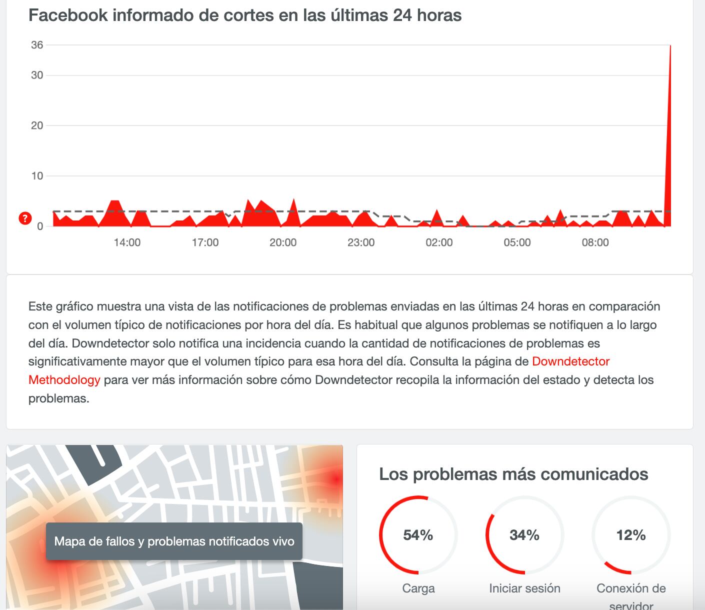 Facebook registra una caída este lunes 5 de diciembre