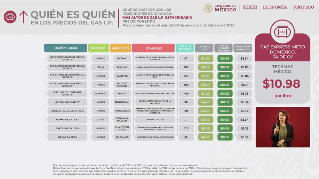 Quién es quién en gas LP.