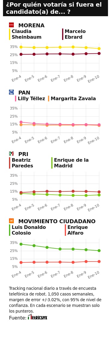 TRACKING DIARIO SDP NOTICIAS Y METRICS MX SOBRE POSIBLES CANDIDATOS PRESIDENCIALES