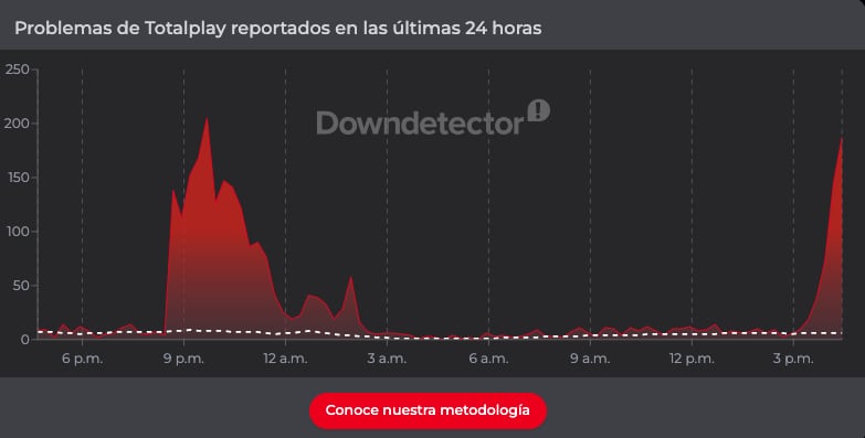 Reportes por fallas de Totalplay en Downdetector