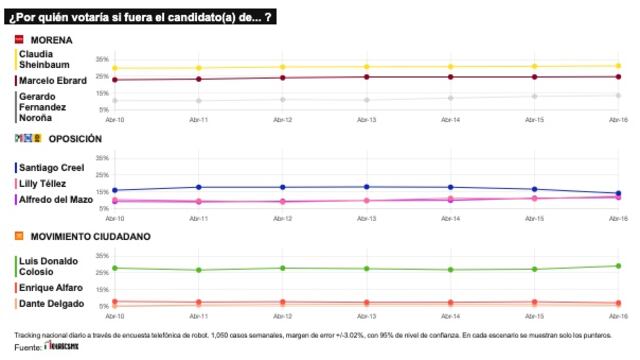 TRACKING DIARIO DE ABRIL (METRICS MX/ SDPNOTICIAS)