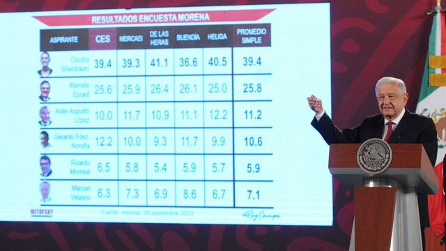 Andrés Manuel López Obrador, presidente de México, mostró durante su conferencia mañanera los resultados de la encuesta de Morena