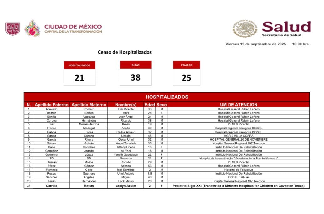 Reporte matutino al 19 de septiembre de víctimas de la explosión de pipa en Iztapalapa.