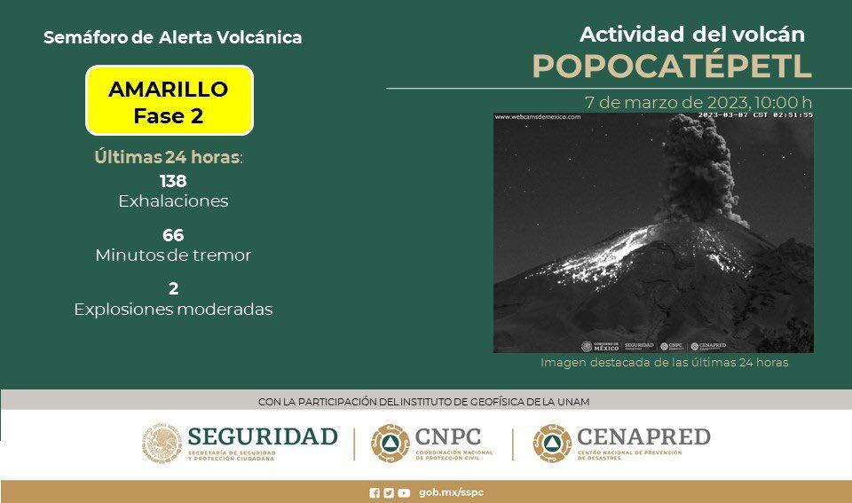 Actividad del volcán Popocatépetl hoy 7 de marzo