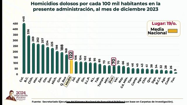 Jalisco, debajo de la media nacional de homicidios dolosos