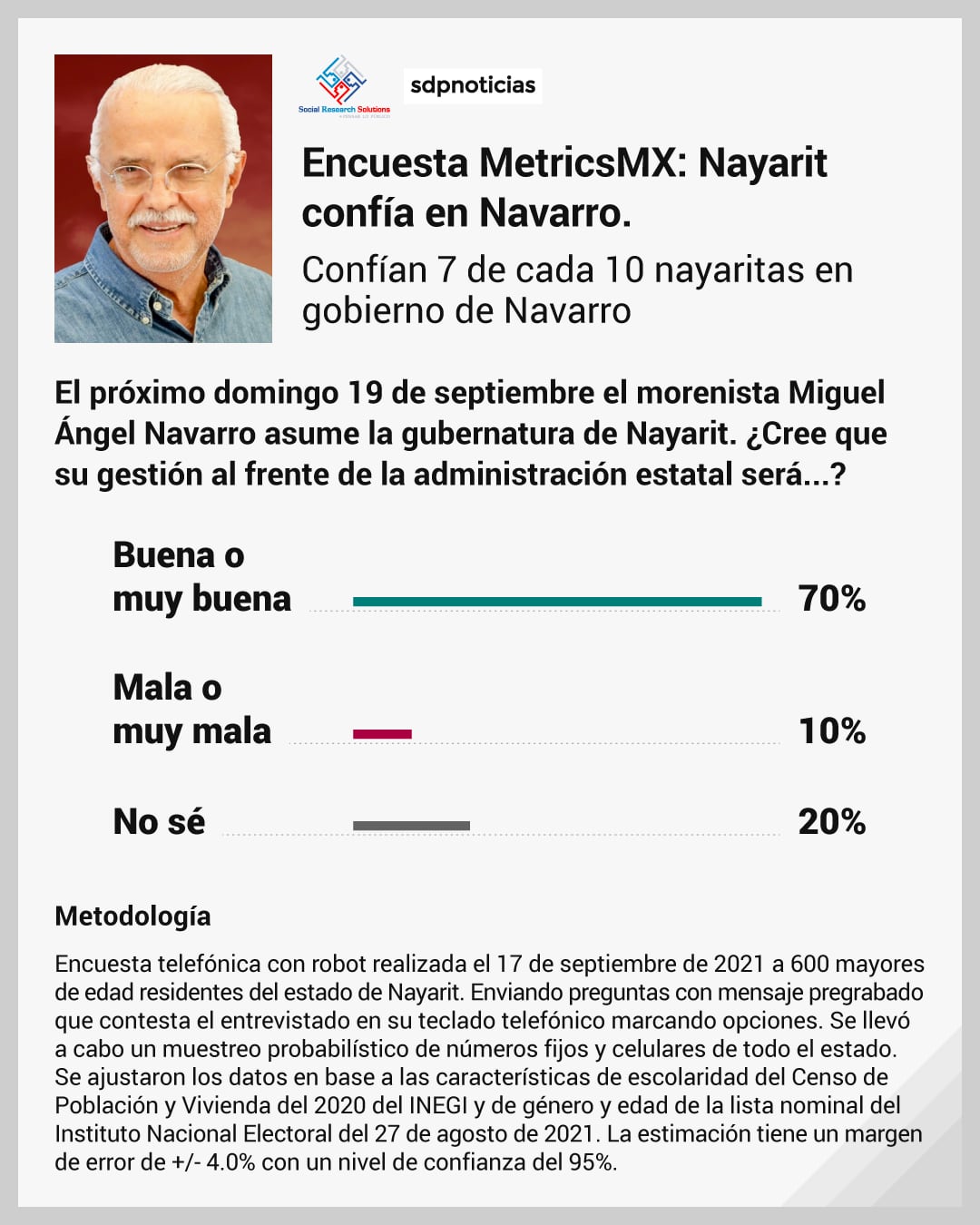 Encuesta MetricsMx sobre Miguel Ángel Navarro en Nayarit