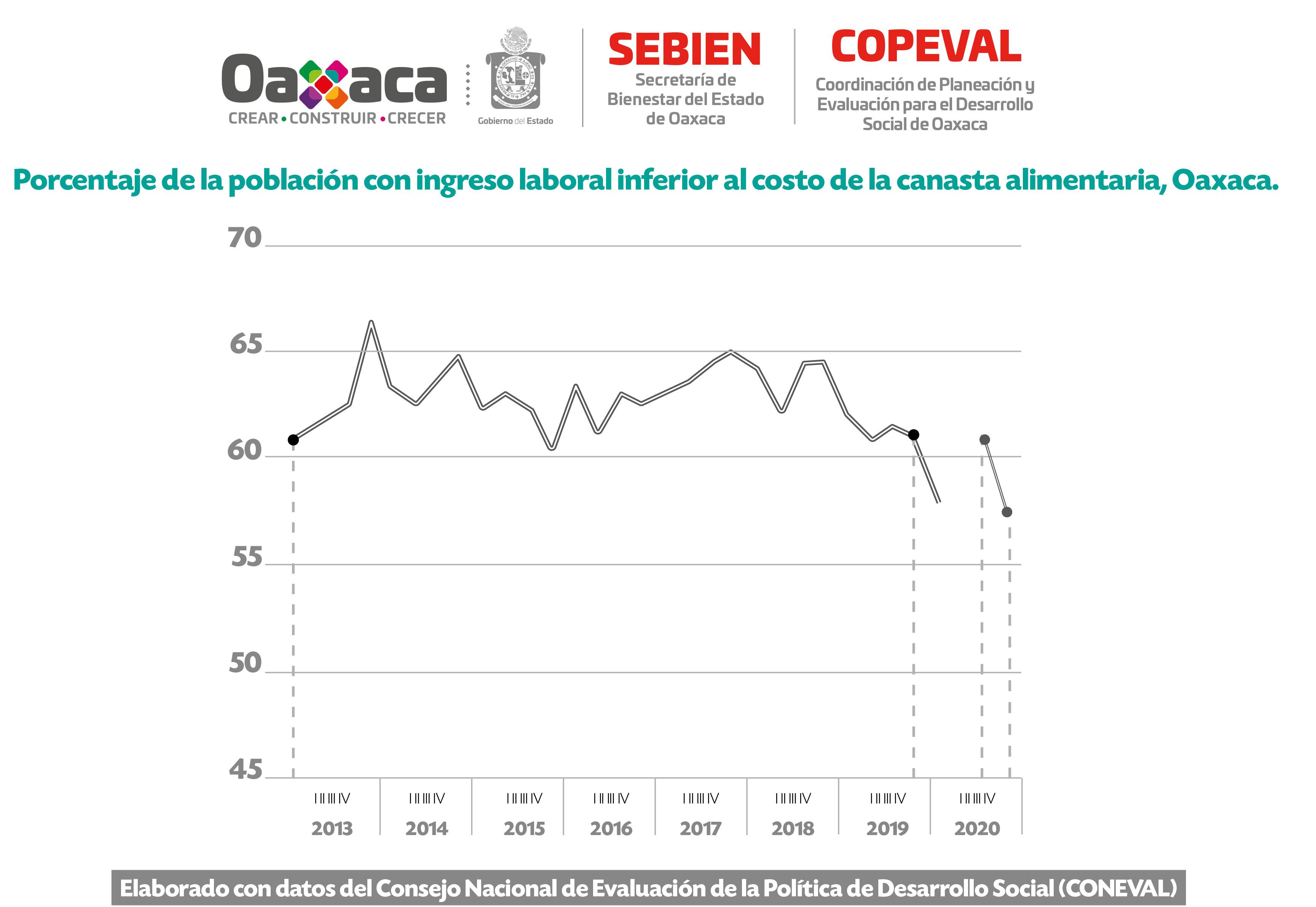 Disminuye pobreza laboral en Oaxaca.