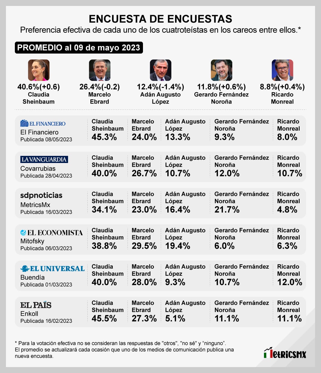 La Encuesta de Encuestas de Morena con Gerardo Fernández Noroña