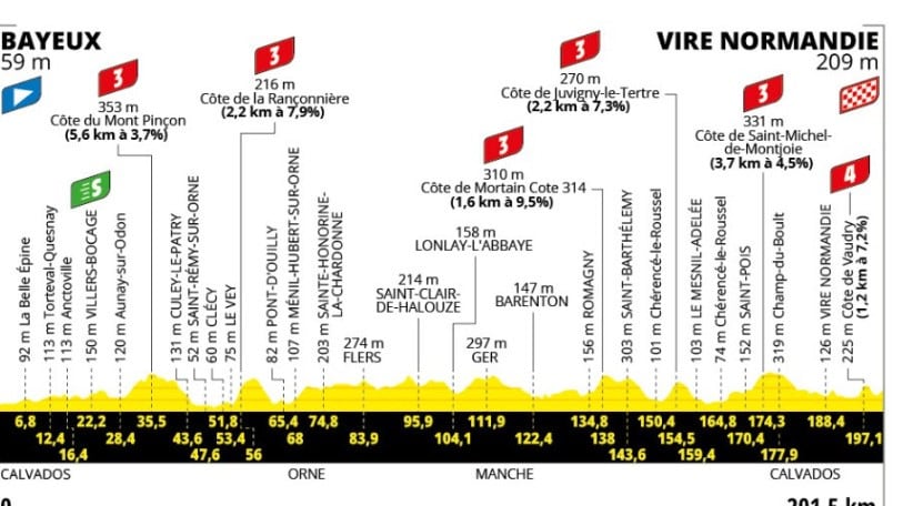 Recorrido Etapa 6 Tour de Francia 2025