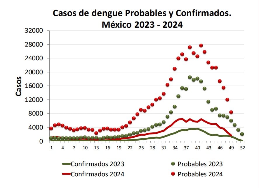 Dengue en México hoy viernes 27 de diciembre