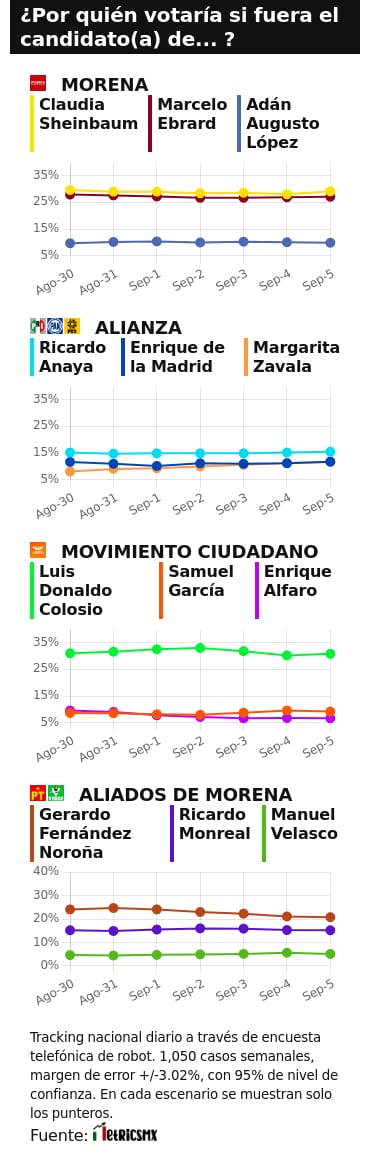 TRACKING DIARIO SDP NOTICIAS Y METRICS MX SOBRE POSIBLES CANDIDATOS PRESIDENCIALES