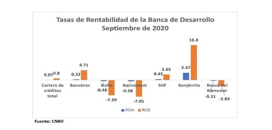Paquete Económico 2022 y la Banca de desarrollo
