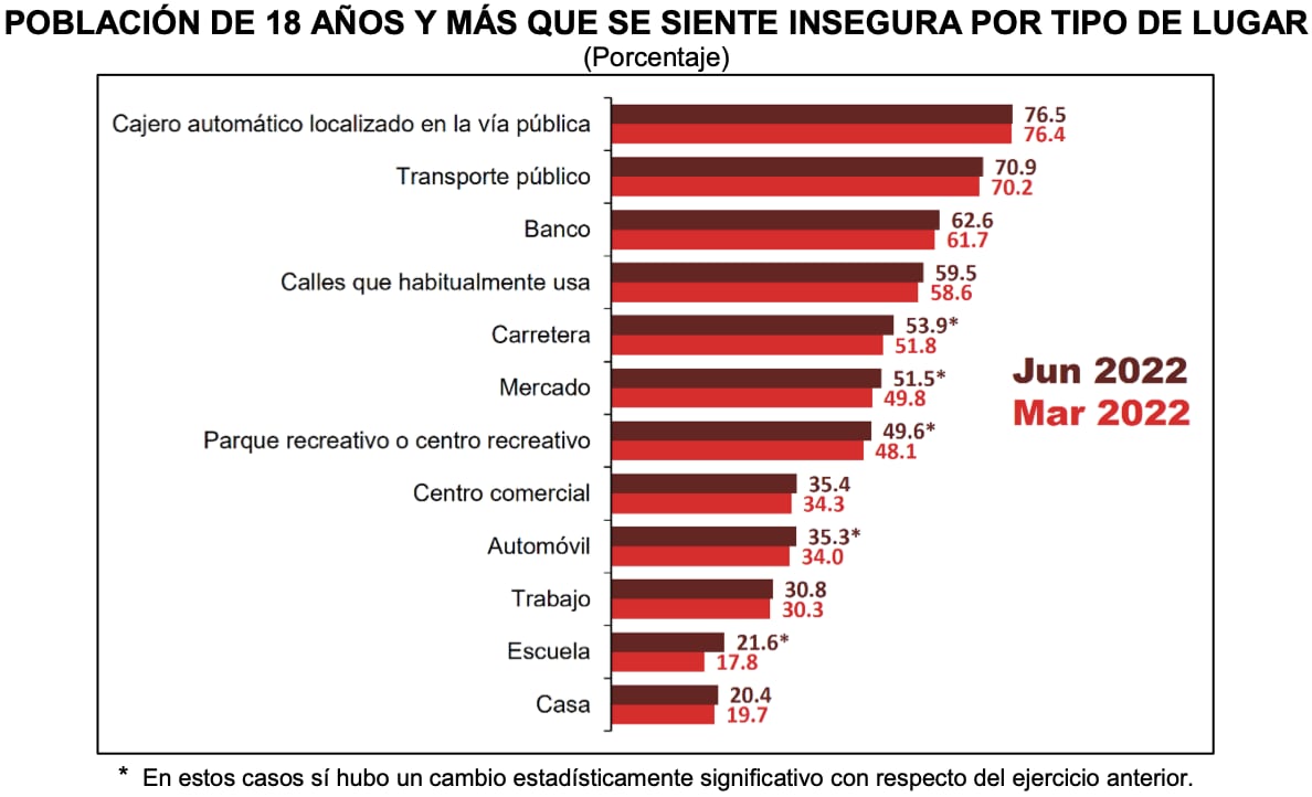 ENSU del Inegi sobre la percepción de seguridad de junio 2022