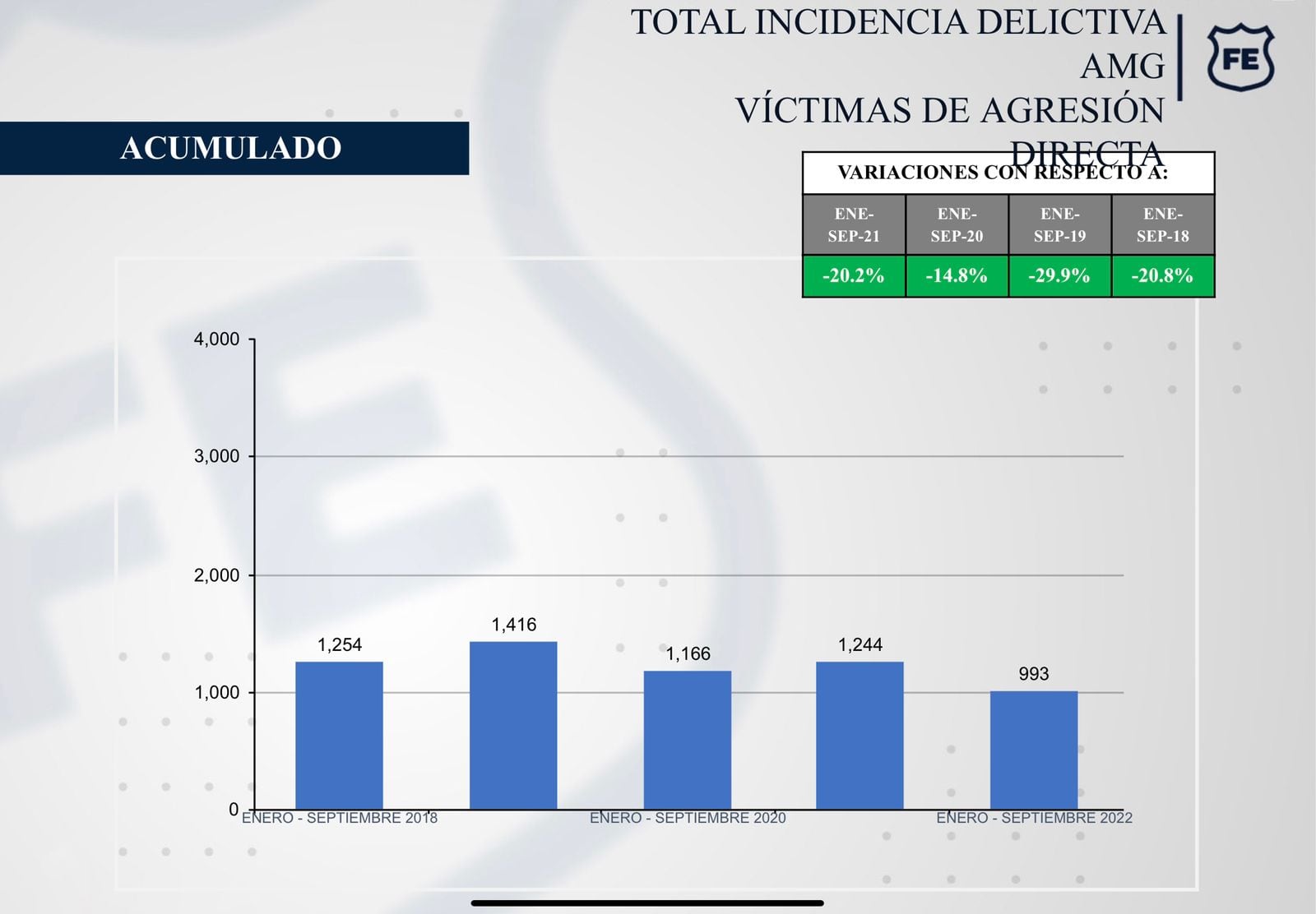 Jalisco reporta baja en delitos