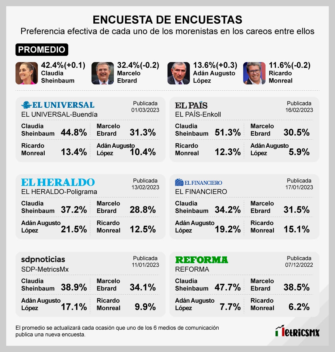 Encuesta de encuestas sobre los candidatos de Morena