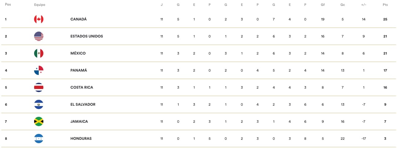 Octagonal de la Concacaf
