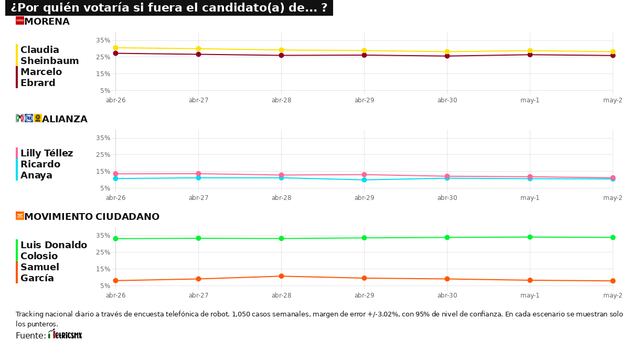 RESULTADOS DEL TRACKING DIARIO DE LA ENCUESTA METRICSMX, PARA LAS ELECCIONES PRESIDENCIALES DE 2024