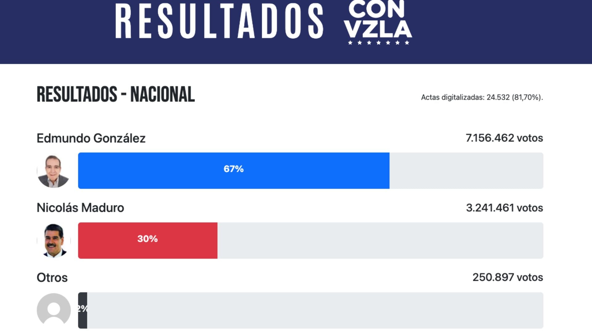 Conteo de la oposición en Venezuela