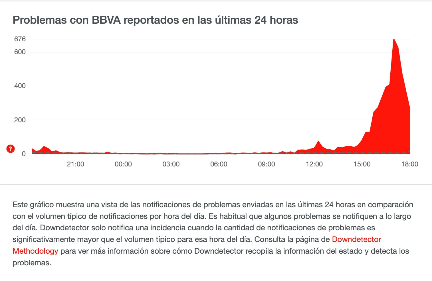 Reporte de problemas en BBVA 14 junio 2024