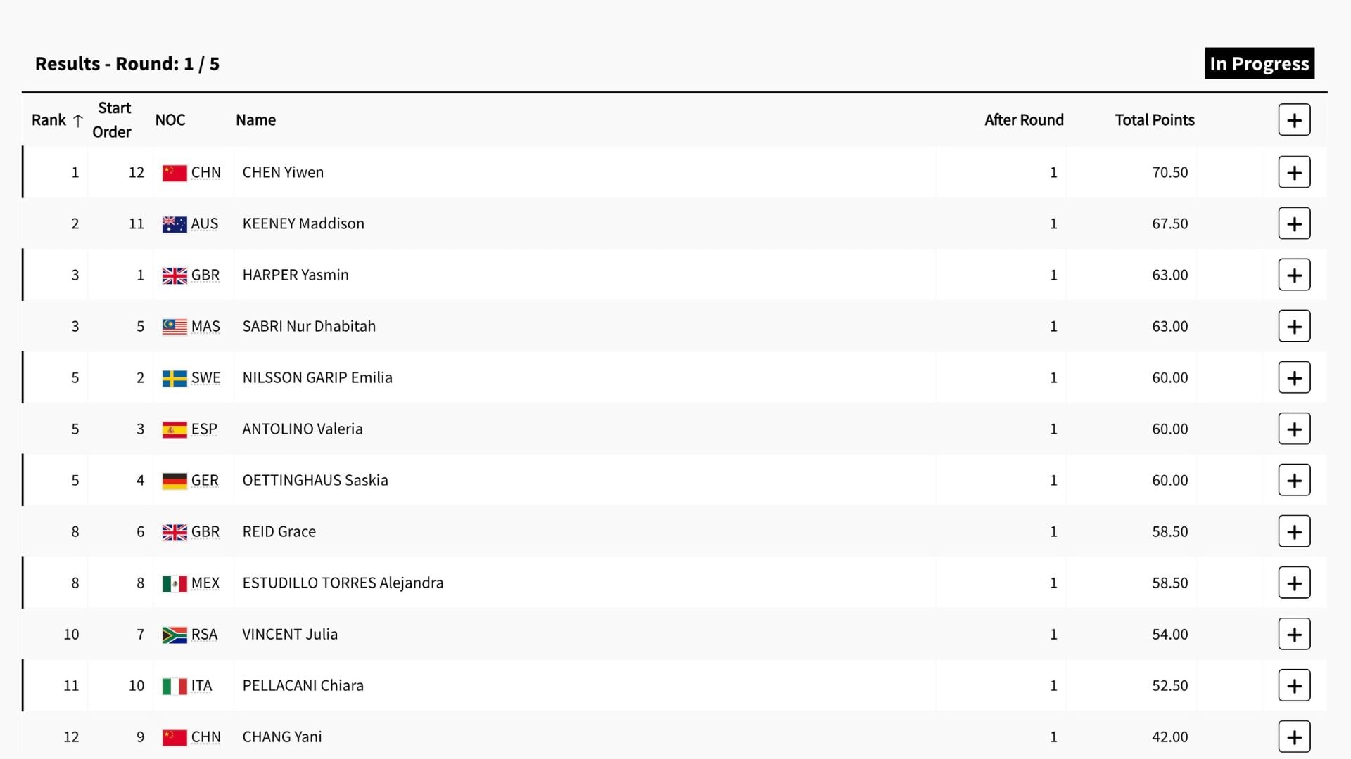 Posiciones de la final de clavados tras la ronda 1.