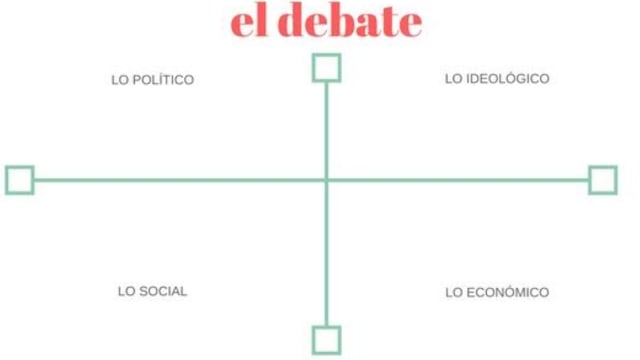 Hagamos una lluvia de preguntas en torno a cuatro aspectos de análisis: lo ideológico, lo político, lo económico y lo social, para ir construyendo un plano cartesiano y darnos cuenta lo que viene sosteniendo este evento político en este momento.
