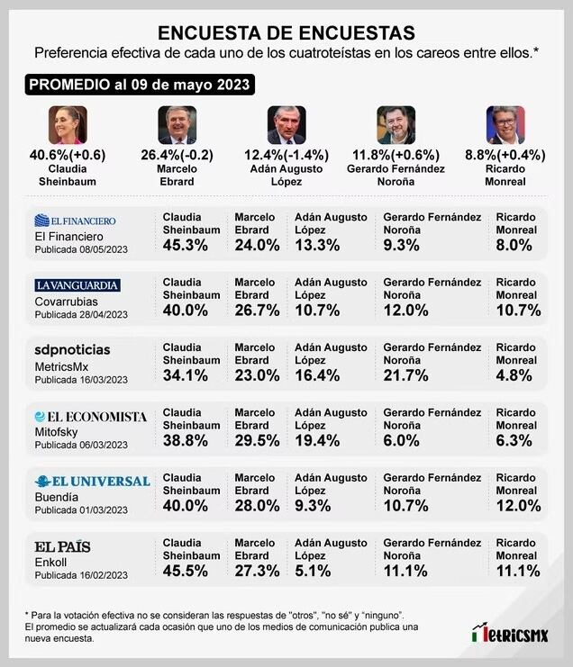 LA ENCUESTA DE ENCUESTAS DE MORENA CON GERARDO FERNÁNDEZ NOROÑA (EDUARDO DÍAZ/SDPNOTICIAS.COM)