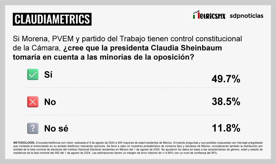 Encuesta sobre diputaciones de representación proporcional