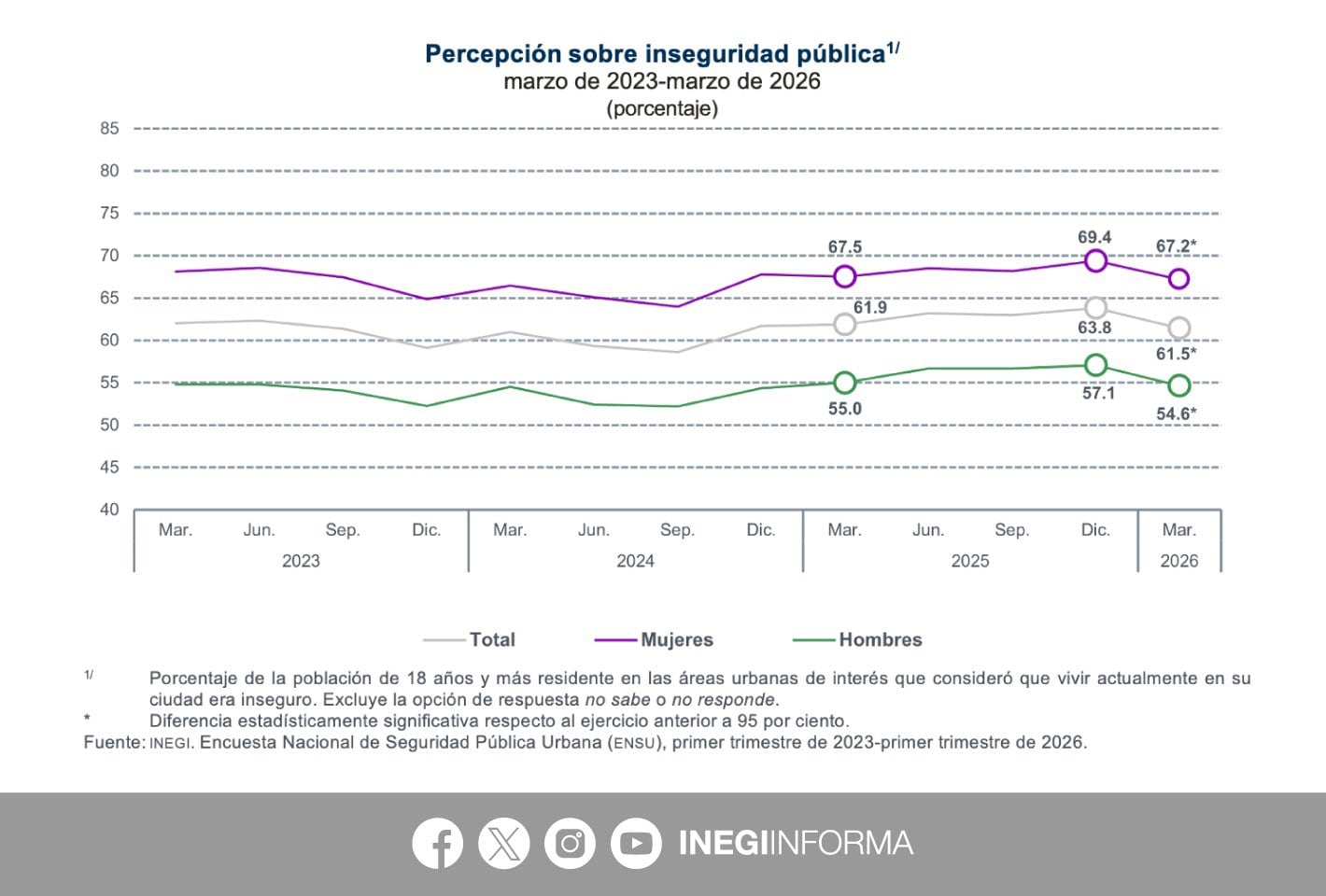 Encuesta sobre la percepción de la inseguridad, según la ENSU del INEGI