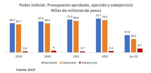 Poder Judicial: presupuesto aprobado, ejercido y subejercicio. Miles de millones de pesos