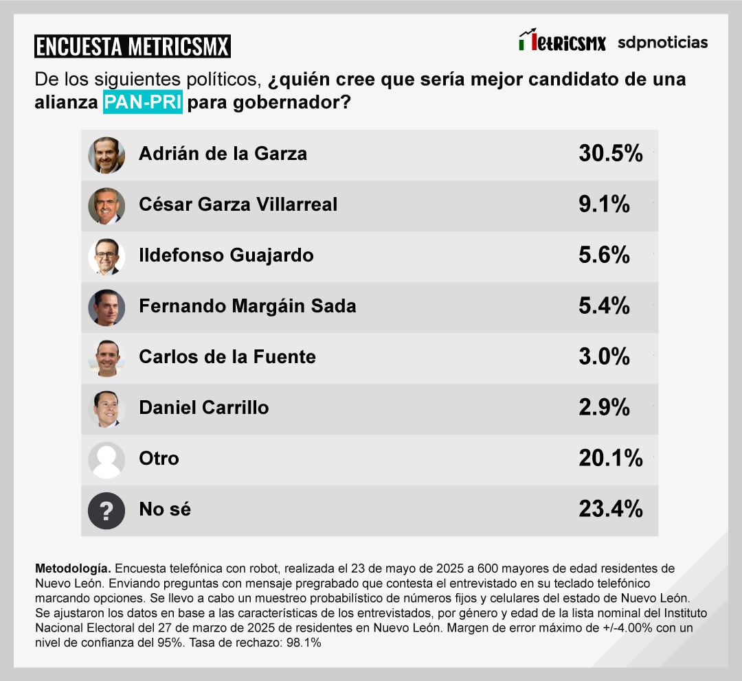 Encuesta de MetricsMx sobre las preferencias electorales rumbo a la gubernatura de Nuevo León en 2027.