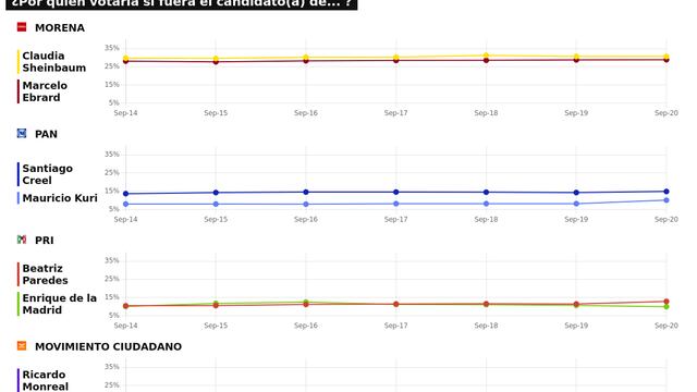 TRACKING DIARIO SDP NOTICIAS Y METRICS MX SOBRE POSIBLES CANDIDATOS PRESIDENCIALES