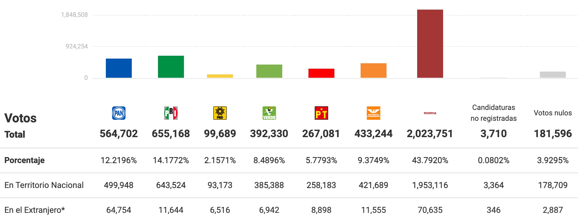 El PRD logró un 2.15% en la votación de Senadurías