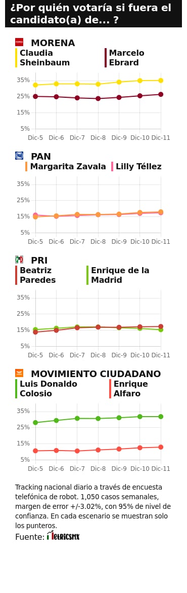 TRACKING DIARIO SDP NOTICIAS Y METRICS MX SOBRE POSIBLES CANDIDATOS PRESIDENCIALES