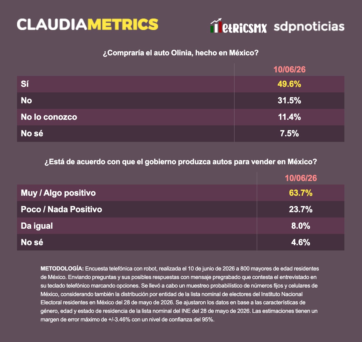 Encuesta: 49.6% compraría un Olinia