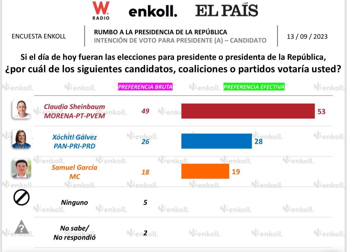 Encuesta Enkoll