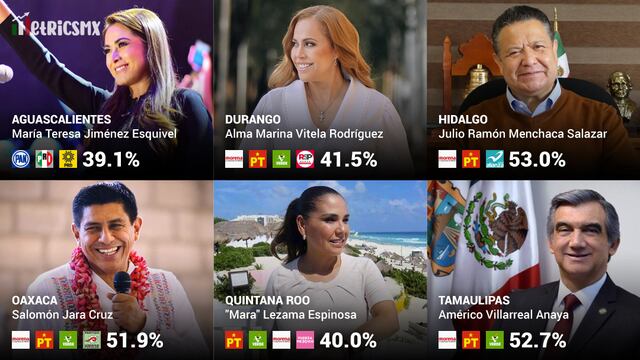 Encuestas de MetricsMX para las elecciones del 5 de junio de 2022