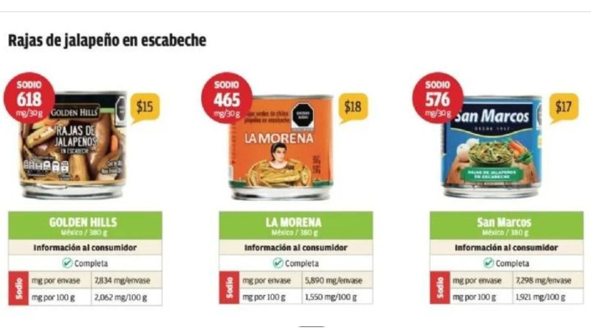 Los peores chiles jalapeños enlatados