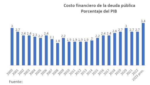 Costo financiero de la deuda pública. Porcentaje del PIB