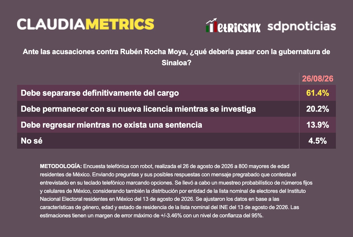 Rubén Rocha Moya: 68.9% pide que se separe definitivamente del cargo