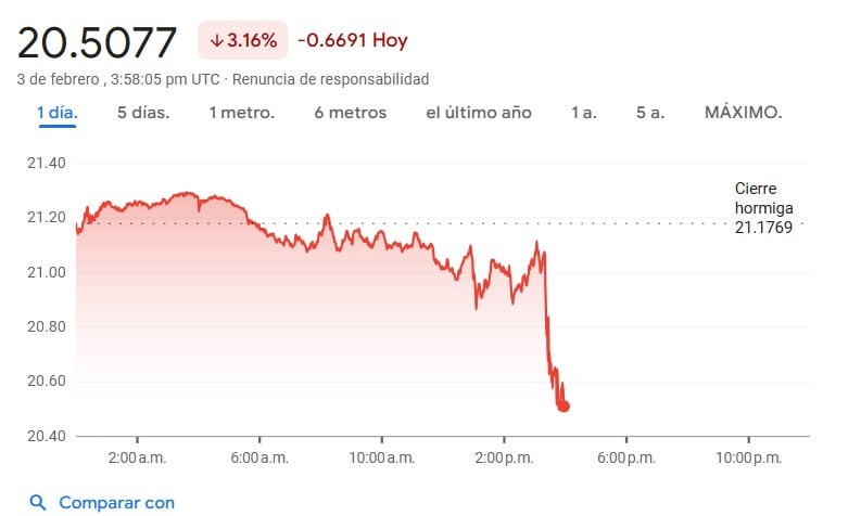 Peso mexicano hoy lunes 3 de febrero