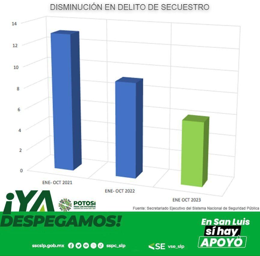 Baja incidencia delictiva en San Luis Potosí
