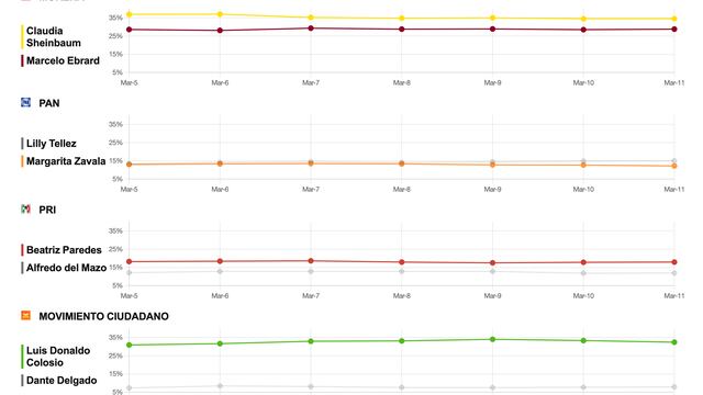 Tracking diario del 12 de marzo candidatos 2024