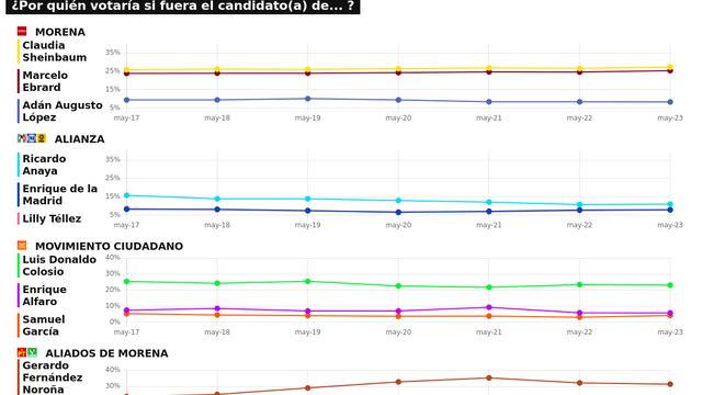 RESULTADOS DEL TRACKING DIARIO DE LA ENCUESTA METRICSMX, PARA LAS ELECCIONES PRESIDENCIALES DE 2024