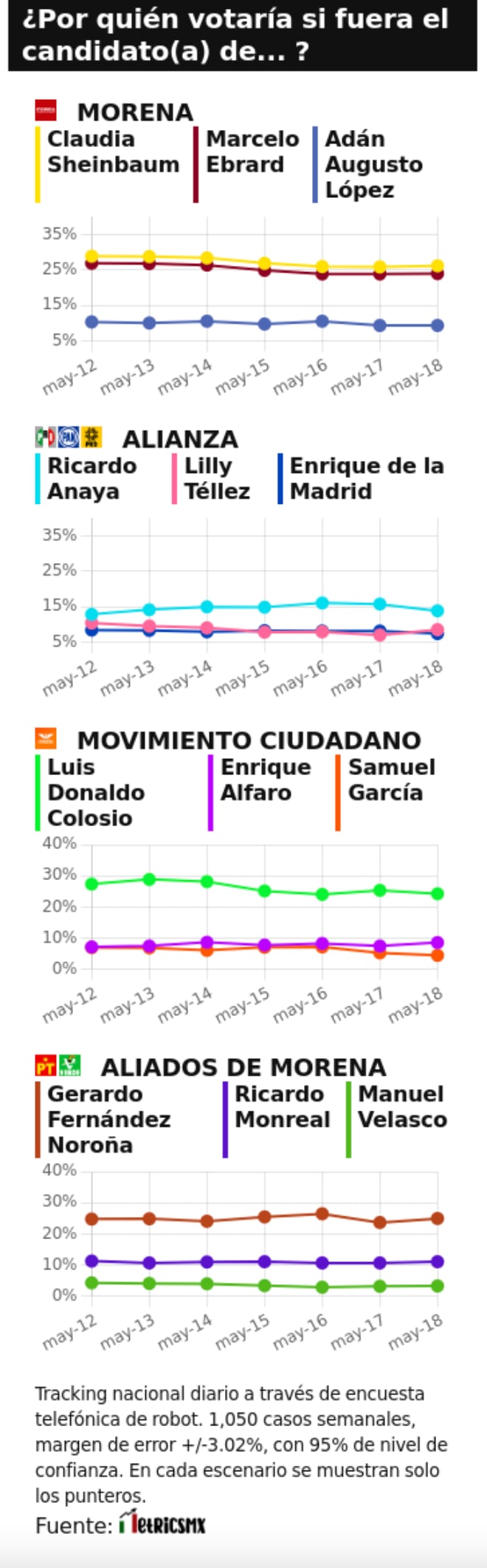 RESULTADOS DEL TRACKING DIARIO DE LA ENCUESTA METRICSMX, PARA LAS ELECCIONES 2024 a la presidencia