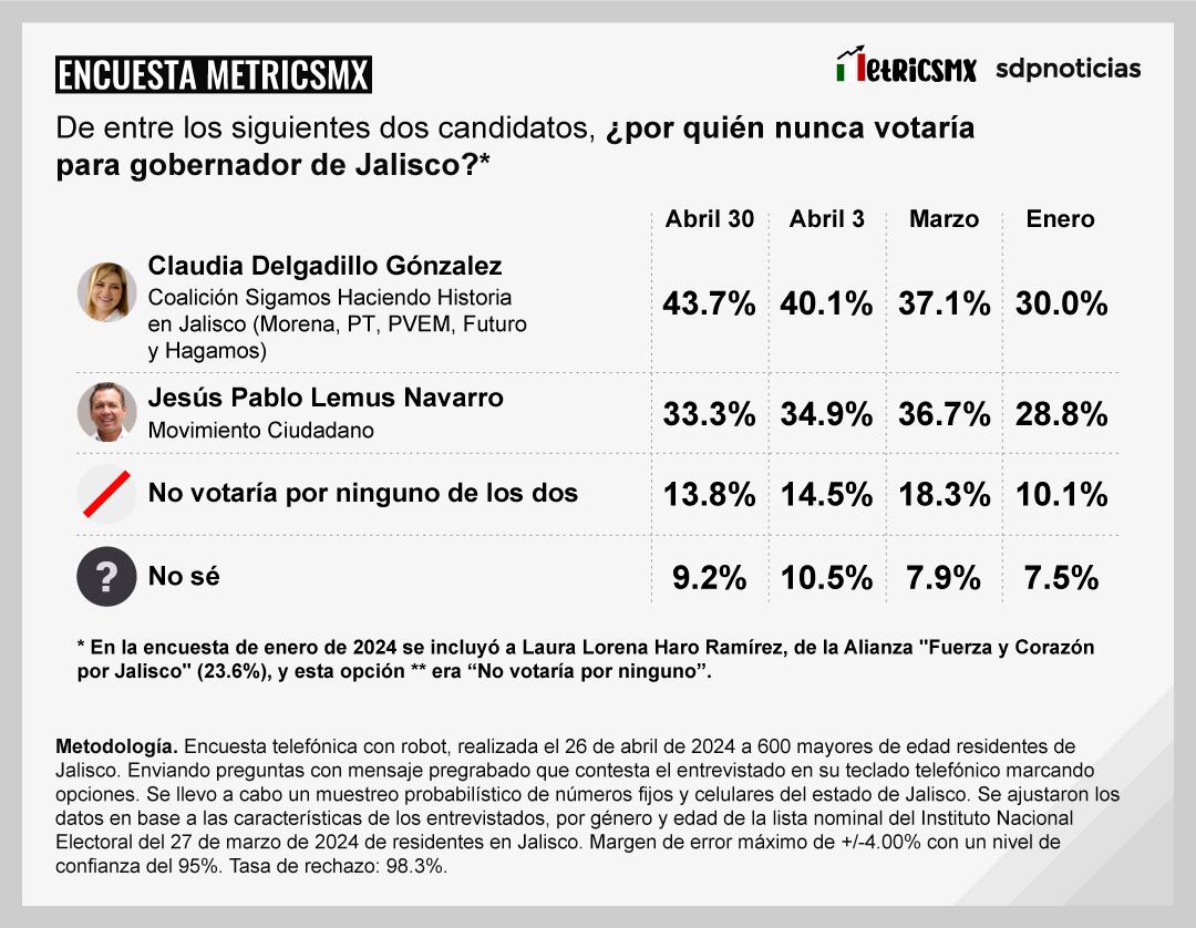 Encuesta MetricsMx Jalisco 2024 al 26 de abril