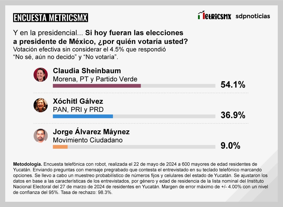 Encuesta MetricsMx en Yucatán al 22 de mayo de 2024