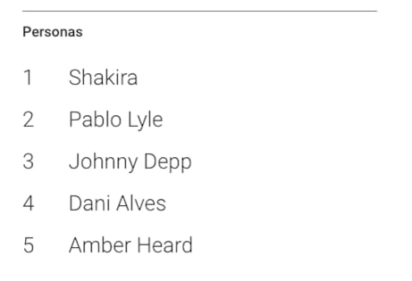 Shakira, la persona más buscada en Google 2022.
