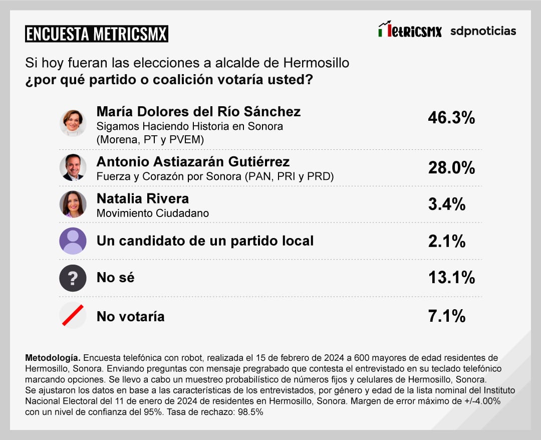 Encuesta MetricsMx en Hermosilo, Sonora